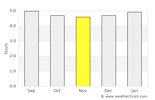 Guozhen average rain in November