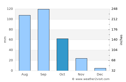 Guozhen average rain in October