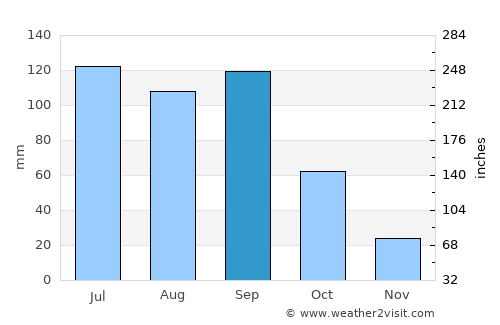 Guozhen average rain in September