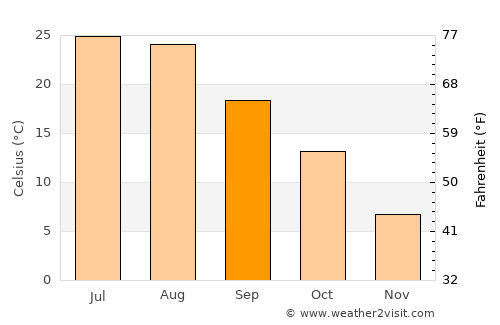 Guozhen average temperature in September