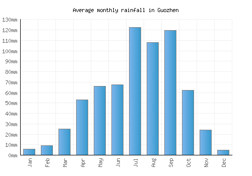 Guozhen monthly rainfall chart (mm)