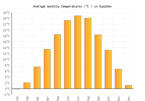 Guozhen average temperature chart (Celsius)