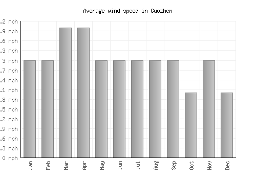 Guozhen average winspeed by month (mph)