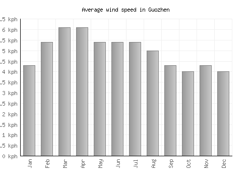 Guozhen average winspeed by month (km/h)