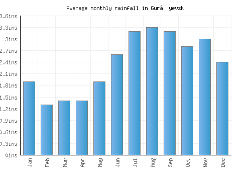 Gur’yevsk monthly rainfall chart (inches)