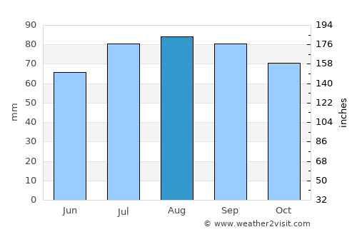 Gur’yevsk average rain in August