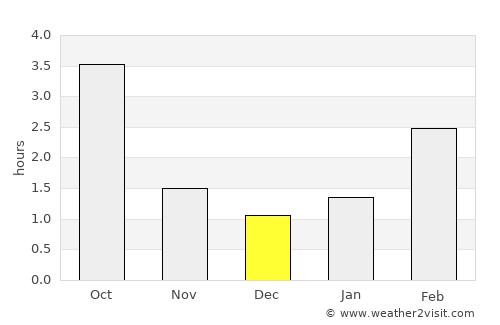 Gur’yevsk average rain in December