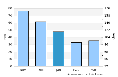 Gur’yevsk average rain in January