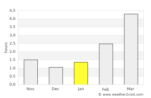 Gur’yevsk average rain in January