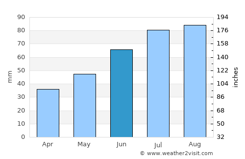 Gur’yevsk average rain in June