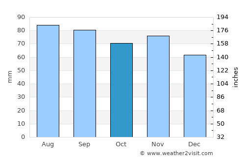 Gur’yevsk average rain in October