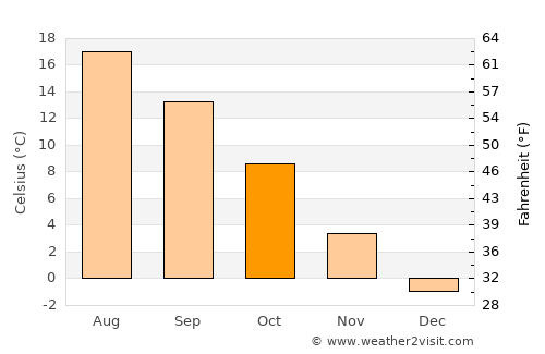 Gur’yevsk average temperature in October