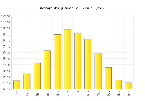 Gur’yevsk average daily sunshine chart