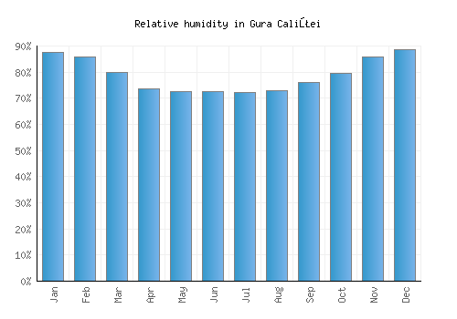 Gura Caliţei relative humidity averages