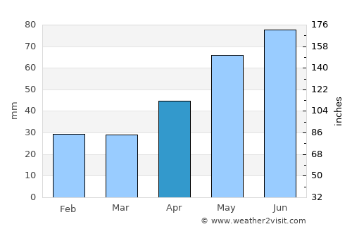Gura Caliţei average rain in April