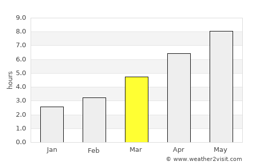 Gura Caliţei average rain in March