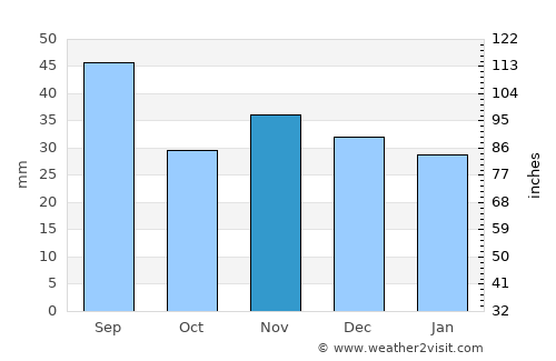 Gura Caliţei average rain in November