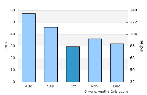 Gura Caliţei average rain in October