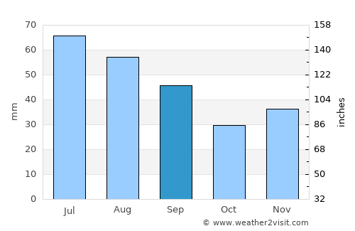 Gura Caliţei average rain in September