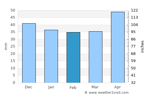 Gura Foii average rain in February