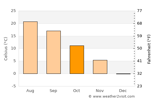 Gura Foii average temperature in October
