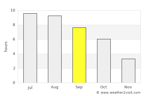 Gura Foii average rain in September
