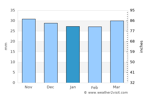 Gura Humorului average rain in January