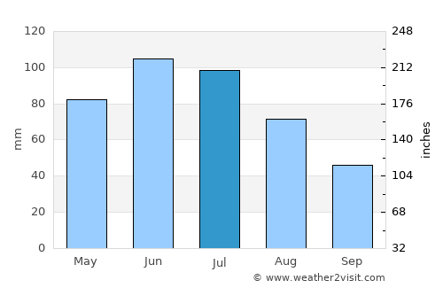 Gura Humorului average rain in July