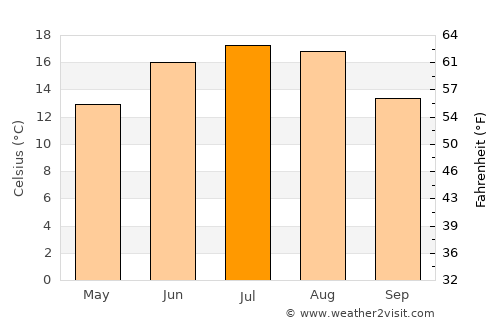Gura Humorului average temperature in July
