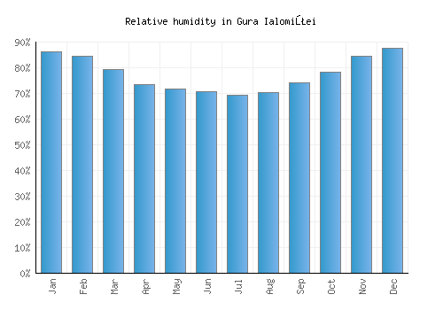 Gura Ialomiţei relative humidity averages