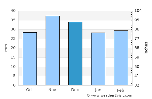 Gura Ialomiţei average rain in December