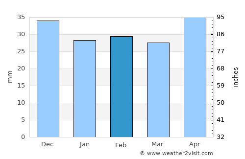 Gura Ialomiţei average rain in February