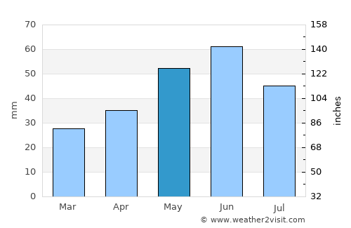 Gura Ialomiţei average rain in May