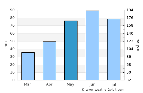Gura Ocnitei average rain in May