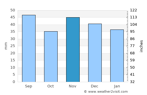 Gura Ocnitei average rain in November