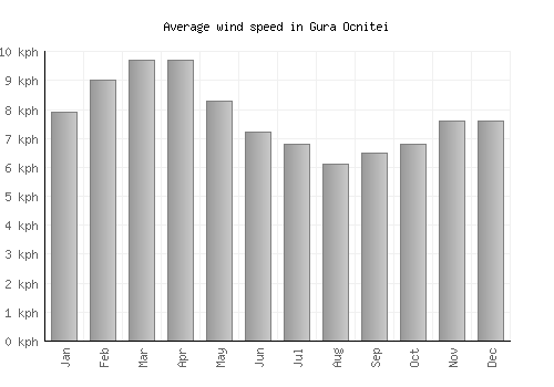 Gura Ocnitei average winspeed by month (km/h)