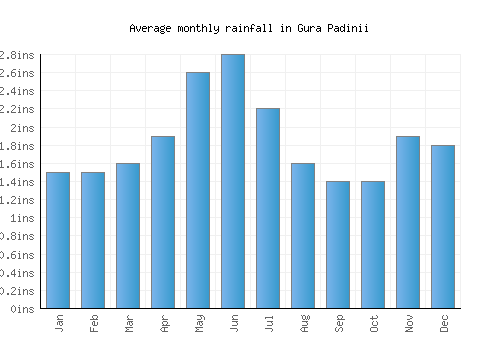 Gura Padinii monthly rainfall chart (inches)