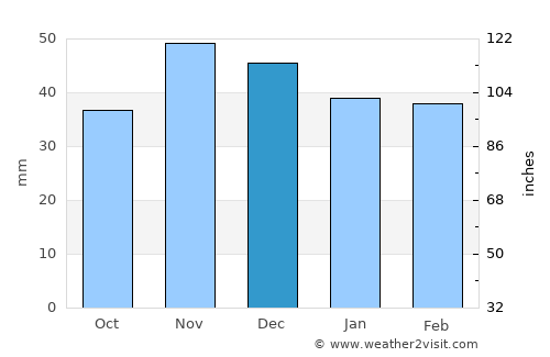 Gura Padinii average rain in December