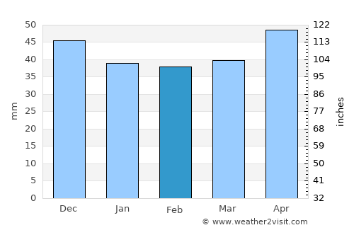 Gura Padinii average rain in February