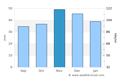 Gura Padinii average rain in November
