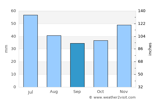 Gura Padinii average rain in September
