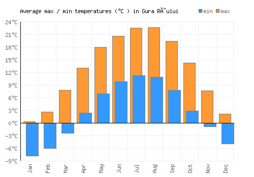 Gura Râului average minimum / maximum temperatures (Celsius)