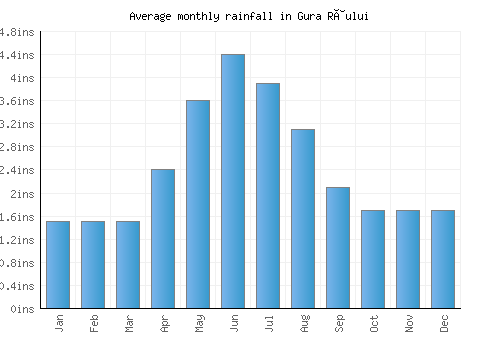 Gura Râului monthly rainfall chart (inches)