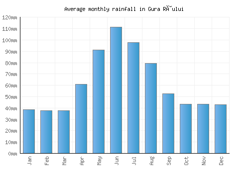 Gura Râului monthly rainfall chart (mm)