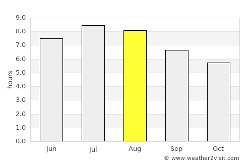Gura Râului average rain in August