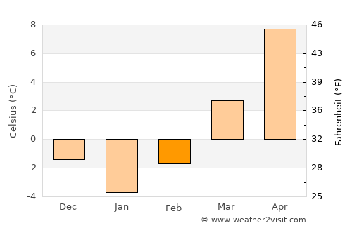 Gura Râului average temperature in February