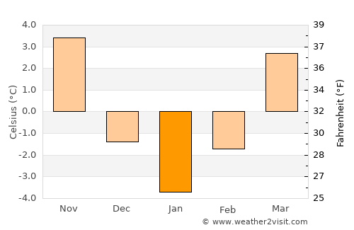 Gura Râului average temperature in January