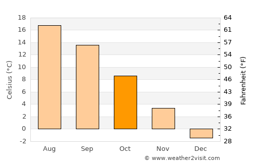 Gura Râului average temperature in October