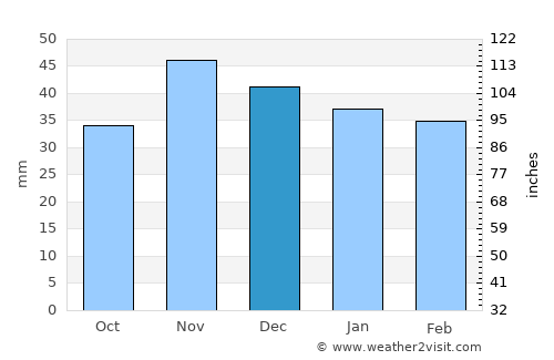 Gura Şuţii average rain in December
