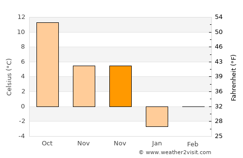Gura Şuţii average temperature in November